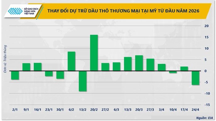 Tồn kho nhiên liệu giảm mạnh. Nguồn: MXV