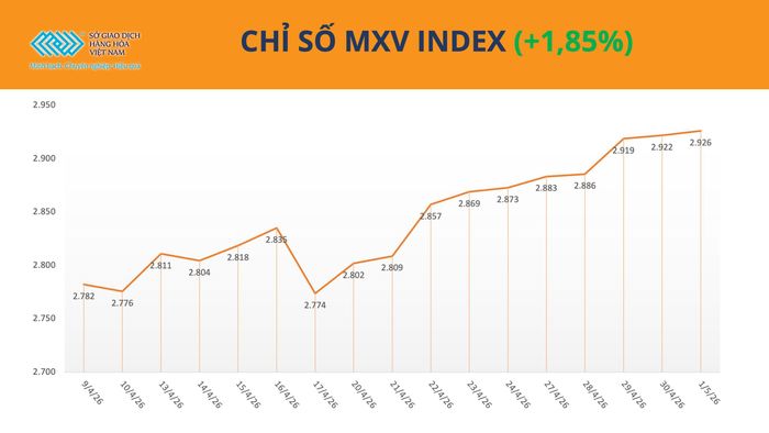 Chỉ số MXV-Index tăng 1,85% lên 2.926 điểm tuần qua. Nguồn: MXV