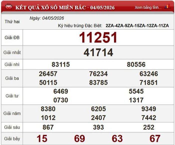 Kết quả xổ số miền Bắc ngày 4/5/2026.
