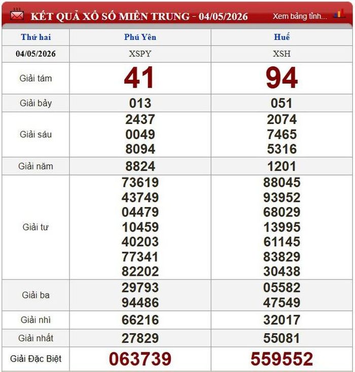 Kết quả xổ số miền Trung ngày 4/5/2026.