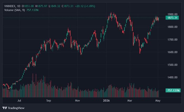  VN-Index giằng co quanh vùng 1.860-1.870 điểm. Ảnh: TradingView. 