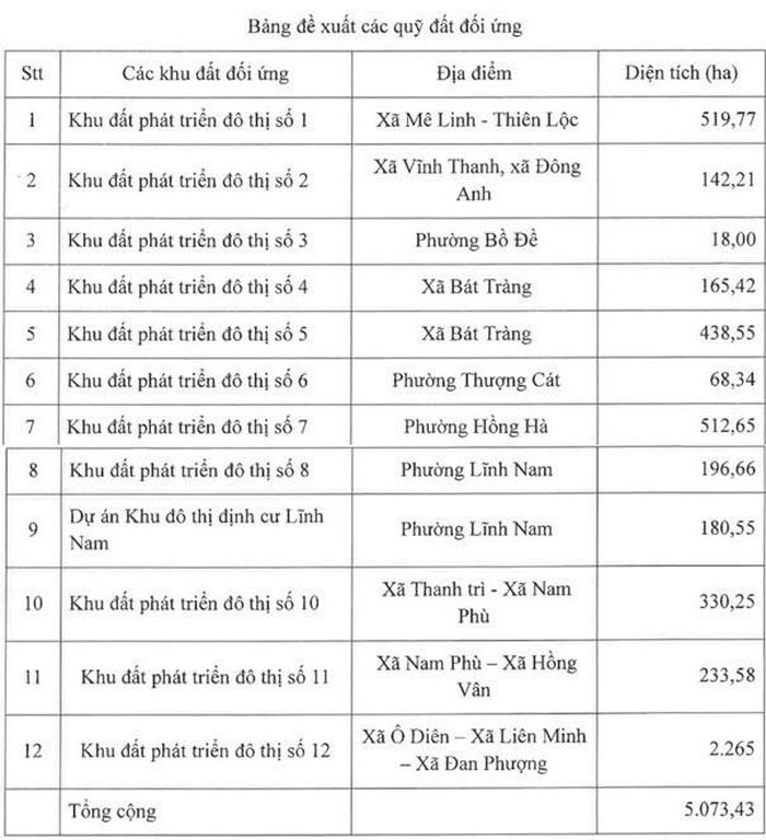 Danh sách 12 khu đất đối ứng mà liên danh chủ đầu tư đề xuất. Ảnh: Dân trí
