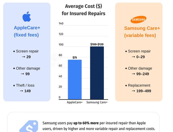 Trung bình, mỗi lần sửa chữa, người dùng iPhone chi khoảng 75 USD, trong khi người dùng Samsung phải trả từ 100 đến 120 USD. Nguồn: Insuranceopedia