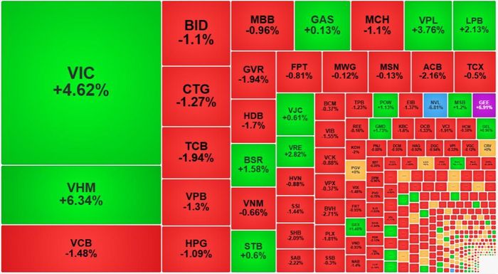 Cổ phiếu VIC và VHM vẫn đang neo giữ VN-Index dù đại đa số cổ phiếu khác giảm giá.