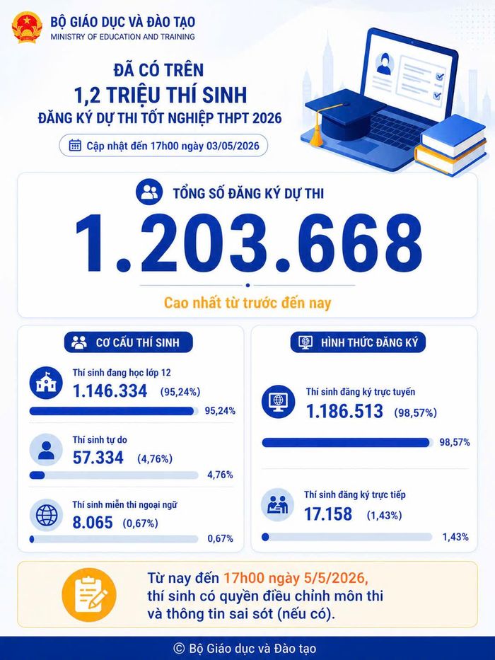 Những lưu ý quan trọng của Bộ GD&amp;ĐT trước kỳ thi tốt nghiệp THPT 2026.