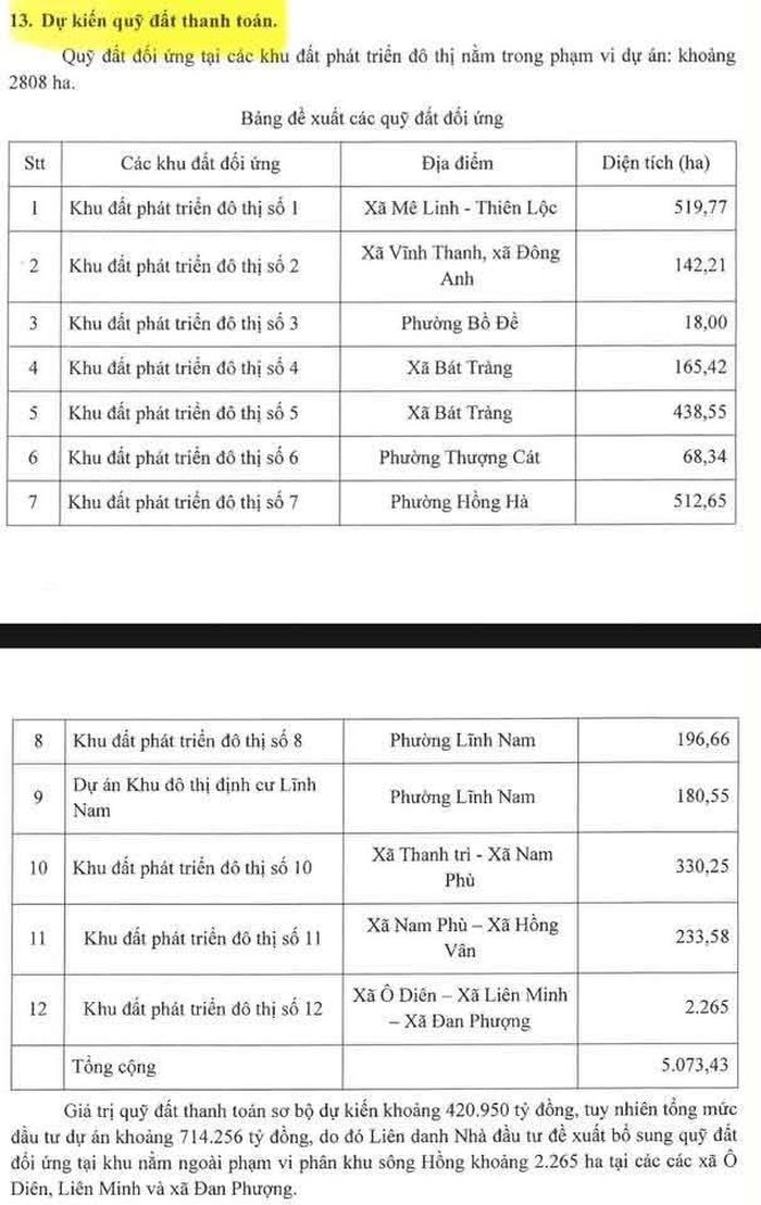 Chủ đầu tư đề xuất quy đất đối ứng lên tới hơn 5.000ha để xây dựng Đại lộ sông Hồng.