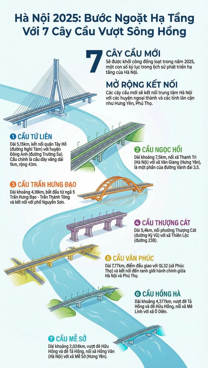 7 dự án cầu vượt sông Hồng triển khai xây dựng trong năm 2025.