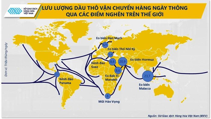 Lưu lượng dầu thô vận chuyển hằng ngày qua các điểm nghẽn. Nguồn: MXV