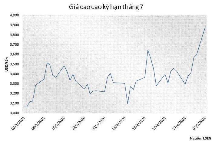 Giá ca cao kỳ hạn tháng 7. Nguồn: MXV
