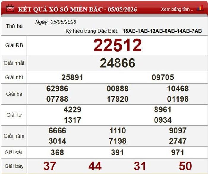 Kết quả xổ số miền Bắc ngày 5/5/2026.