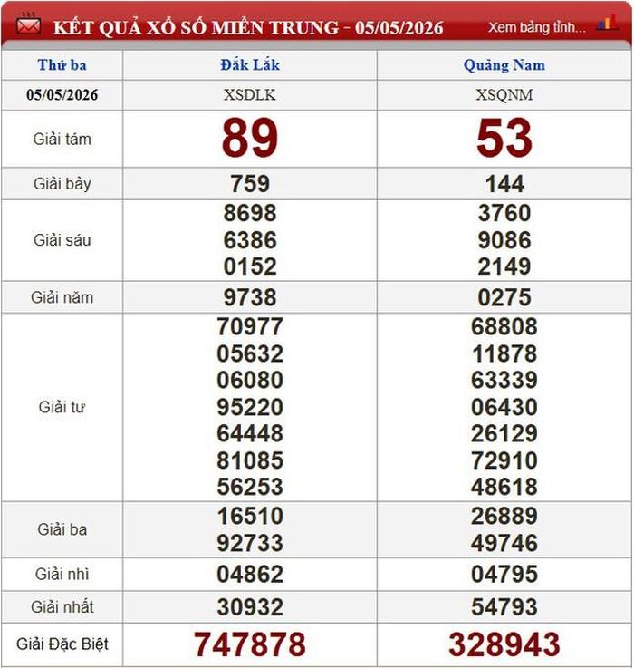 Kết quả xổ số miền Trung ngày 5/5/2026.