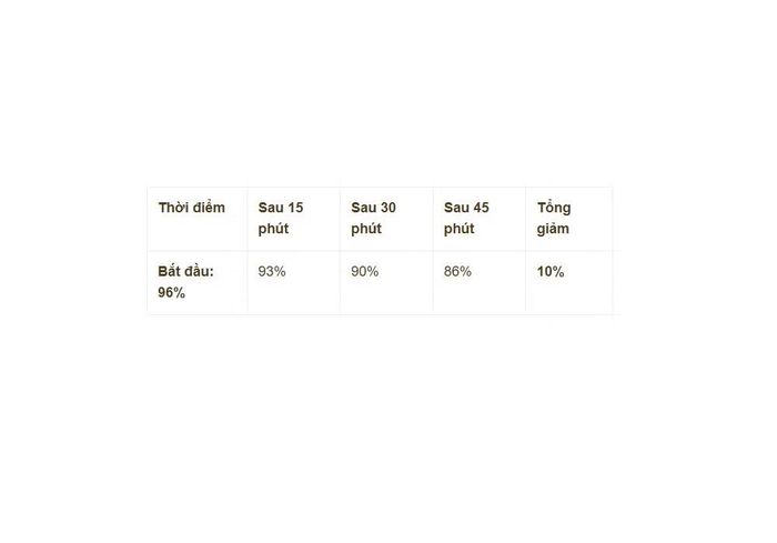 Ngay ở bài test đầu tiên với Genshin Impact, mức tiêu hao pin chỉ khoảng 10% sau 45 phút, một con số ấn tượng nếu so với mức tiêu thụ thường thấy trên các thiết bị phổ thông.
