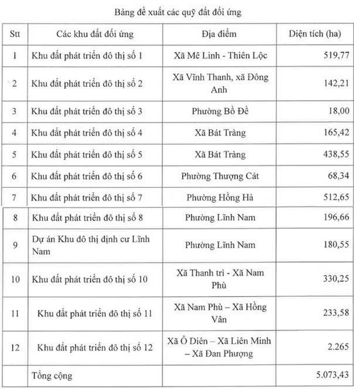 Bảng đề xuất 12 khu đất đối ứng hơn 5.000 ha để thực hiện dự án Trục đại lộ cảnh quan sông Hồng. (Ảnh: CTĐ)