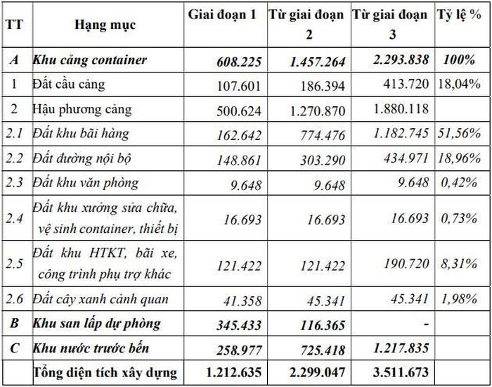 Toàn bộ dự án có diện tích 351,2 ha, bao gồm khu cảng container khoảng 229,4 ha và khu nước trước bến khoảng 121,8 ha phục vụ neo đậu tàu...