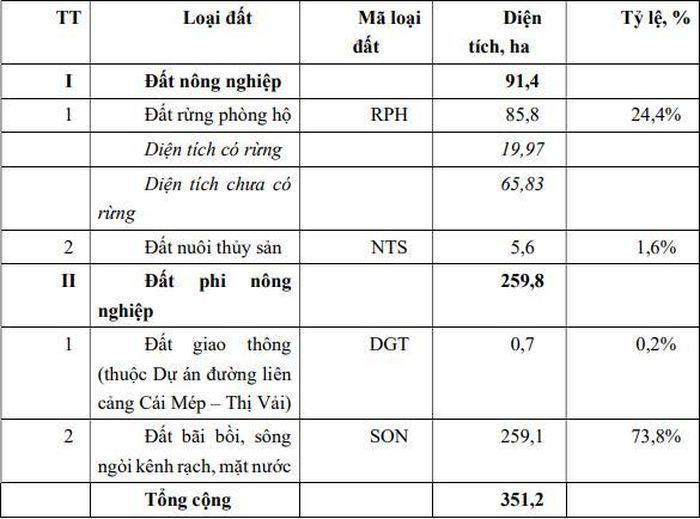 Dự án chuyển đổi đất rừng phòng hộ với 85,8 ha.