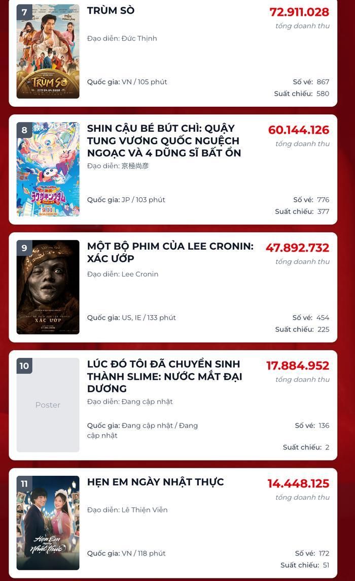 Dự án Trùm Sò và Hẹn Em Ngày Nhật Thực có phần hụt hơi trên đường đua phòng vé. Nguồn: Box Office