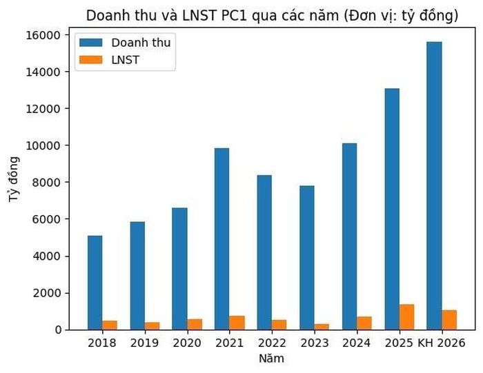 Doanh thu và lợi nhuận sau thuế của PC1 qua các năm (Tấn Hiệp tổng hợp)