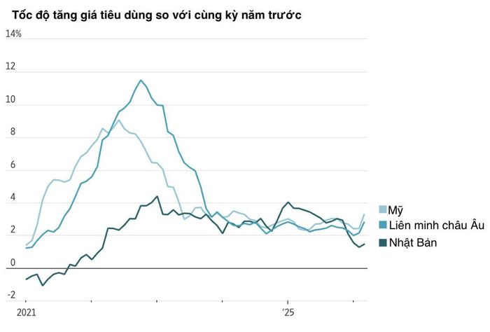 Hiện nay, tốc độ lạm phát ở các nền kinh tế lớn thấp hơn nhiều so với khi xảy ra cú sốc năng lượng 2022 - Nguồn: WSJ.