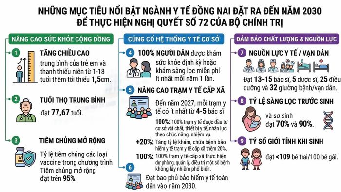 Những chỉ tiêu nổi bật ngành y tế Đồng Nai đặt ra đến năm 2030 để thực hiện Nghị quyết số 72 của Bộ Chính trị. Đồ họa: Hạnh Dung