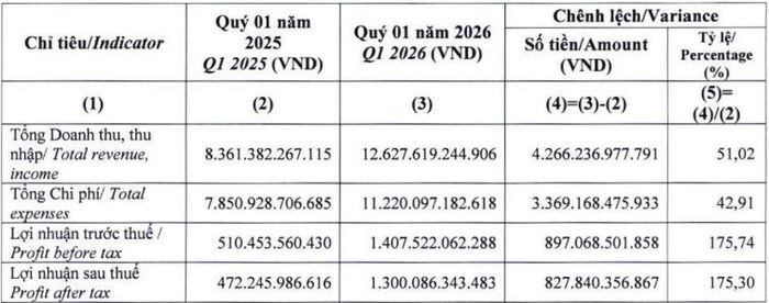 Kết quả kinh doanh quý I/2026 của PV Power tăng trưởng mạnh.