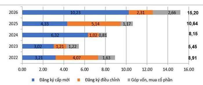 Tổng số vốn đầu tư nước ngoài đăng ký vào Việt Nam trong 3 tháng đầu năm (giai đoạn 2022-2026). Nguồn VnEconomy.
