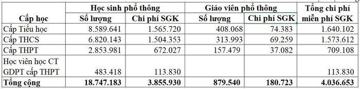 Chi tiết tính toán của Bộ GD-ĐT để thực hiện miễn phí sách giáo khoa