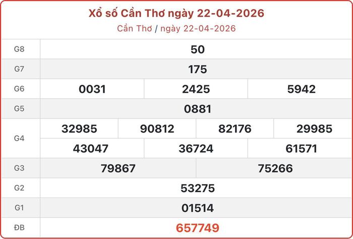 XSCT 22/4, kết quả xổ số Cần Thơ ngày 22/4/2026.