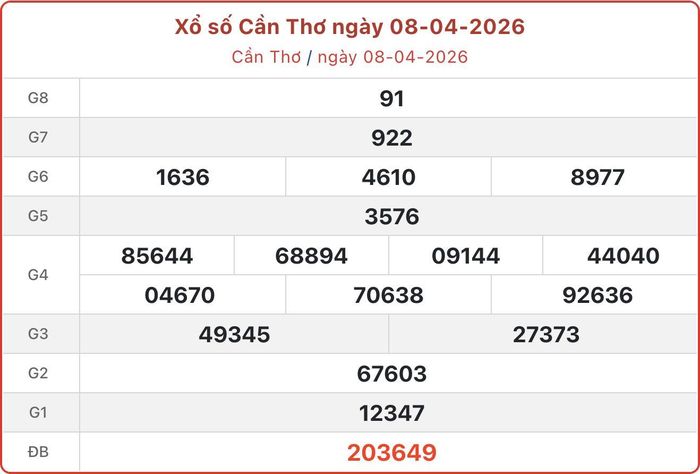 XSCT 8/4, kết quả xổ số Cần Thơ ngày 8/4/2026.