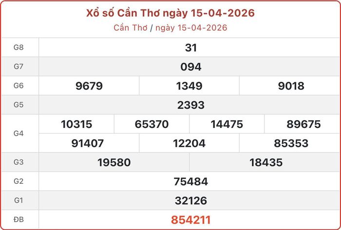 XSCT 15/4, kết quả xổ số Cần Thơ ngày 15/4/2026.