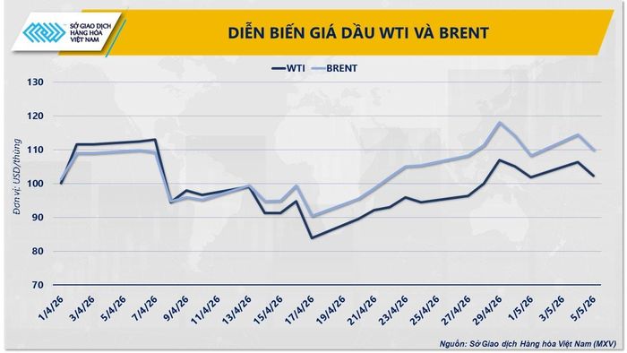 Diễn biến giá dầu WTI và Brent. Nguồn: MXV