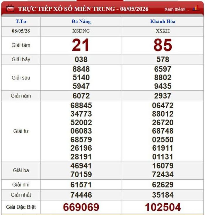 Kết quả xổ số miền Trung ngày 6/5/2026.