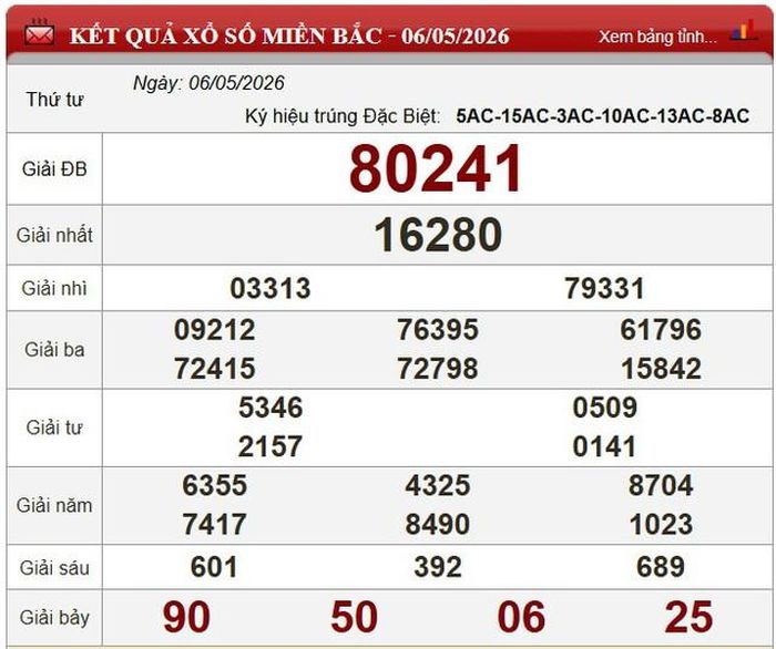Kết quả xổ số miền Bắc ngày 6/5/2026.