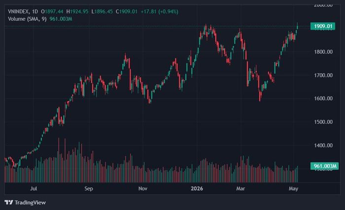  VN-Index đóng cửa ở mốc cao kỷ lục. Ảnh: TradingView. 