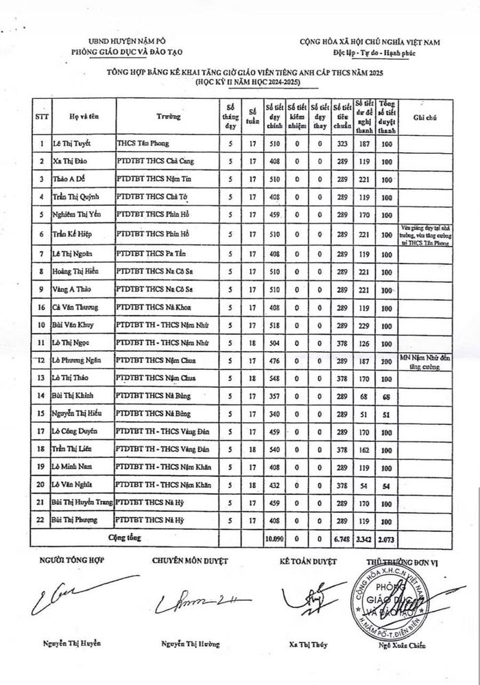 Ảnh chụp Bảng kê khai tăng giờ giáo viên tiếng Anh cấp THCS hai học kỳ của năm học 2024 - 2025 của Phòng GD&ĐT huyện Nậm Pồ.