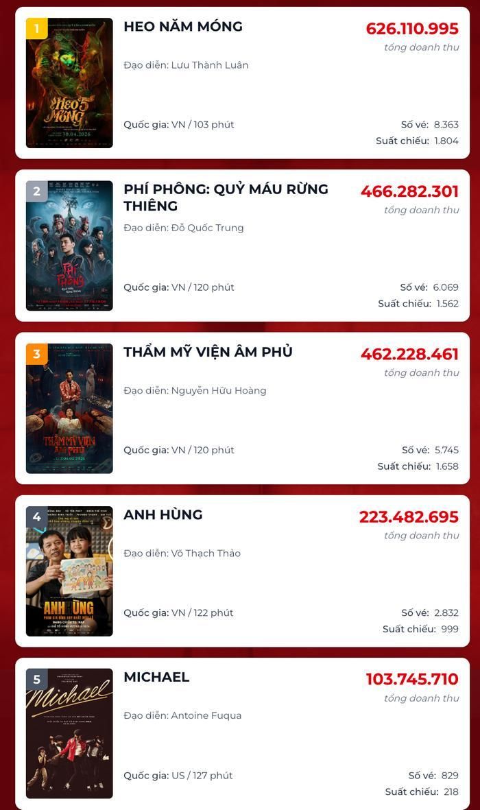 BXH top 5 phim có doanh thu phòng vé ngày cao nhất. Nguồn: Box Office