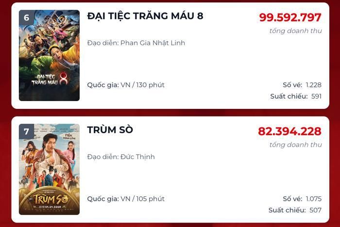 Dự án Đại Tiệc Trăng Máu 8 và Trùm Sò bị vượt mặt bởi siêu phẩm ngoại quốc Michael trên đường đua phòng vé ngày 7/5. Nguồn: Box Office