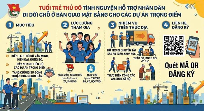 Tuổi trẻ Thủ đô đẩy mạnh chuyển đổi số trong công tác tuyên truyền, vận động người dân.
