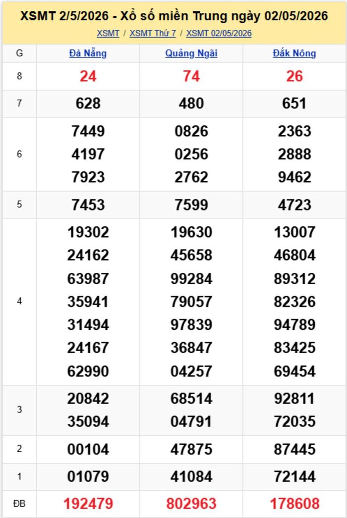 XSMT 2/5, kết quả xổ số miền Trung (KQXSMT) ngày 2/5/2026.