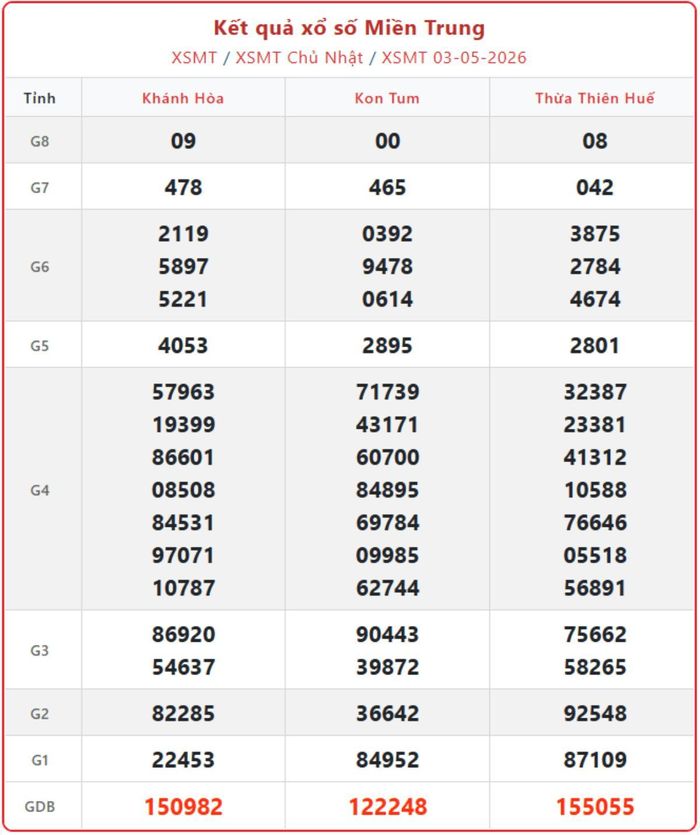 XSMT 3/5, kết quả xổ số miền Trung (KQXSMT) ngày 3/5/2026.