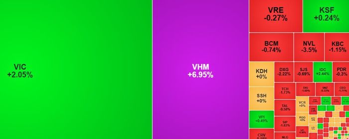 Cổ phiếu VHM và VIC hỗ trợ mạnh thị trường. Ảnh chụp qua màn hình