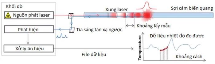 Sơ đồ mô tả nguyên lý làm việc của thiết bị báo cháy kiểu dây có xác định vị trí.