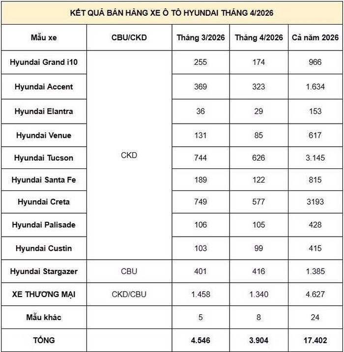 Doanh số bán hàng các mẫu xe Hyundai trong tháng 4/2026 (Đơn vị: Xe)