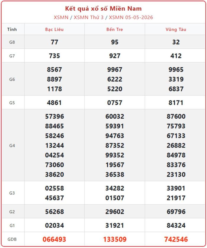 XSMN 5/5, kết quả xổ số miền Nam (KQXSMN) ngày 5/5/2026.