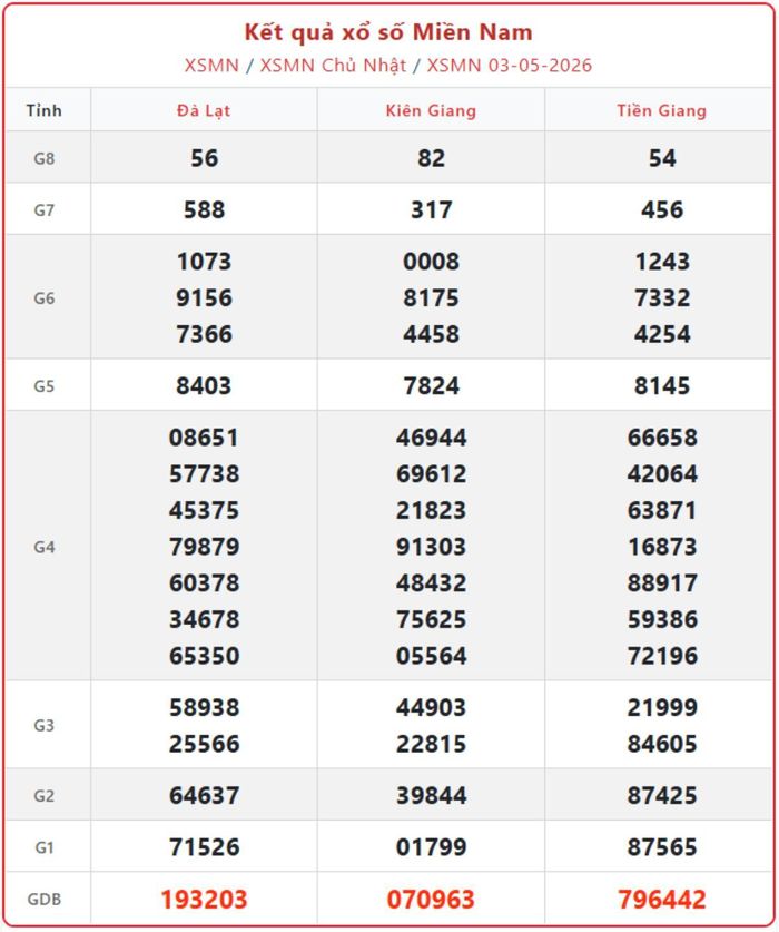 XSMN 3/5, kết quả xổ số miền Nam (KQXSMN) ngày 3/5/2026.