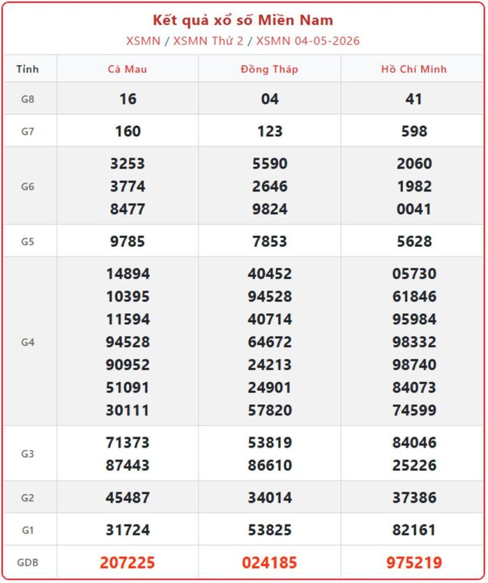 XSMN 4/5, kết quả xổ số miền Nam (KQXSMN) ngày 4/5/2026.