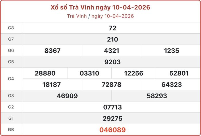 XSTV 10/4, kết quả xổ số Trà Vinh ngày 10/4/2026.