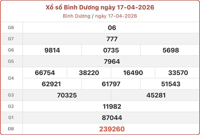 XSBD 17/4, kết quả xổ số Bình Dương ngày 17/4/2026.