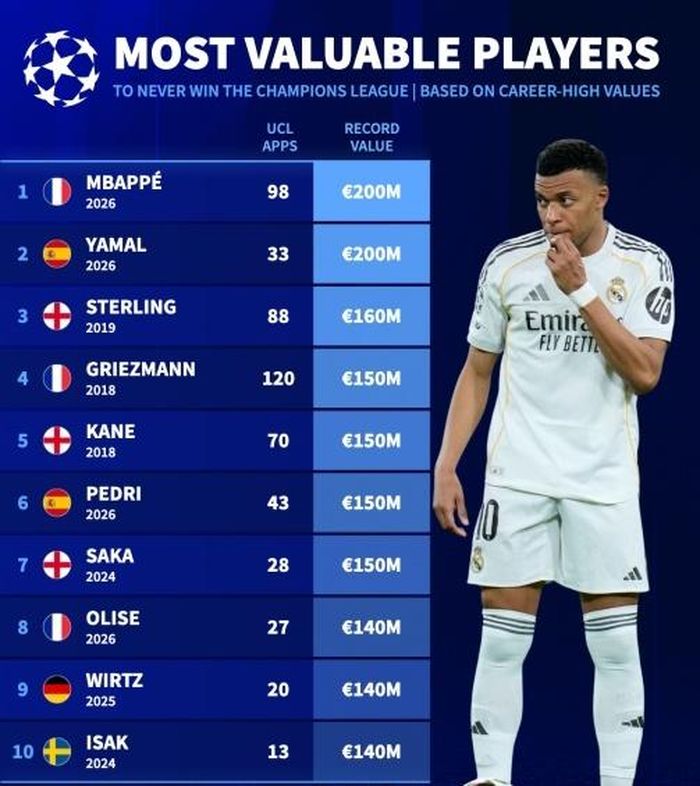 Dàn cầu thủ đắt giá chưa thể vô địch Champions League. Ảnh: Transfermarkt.
