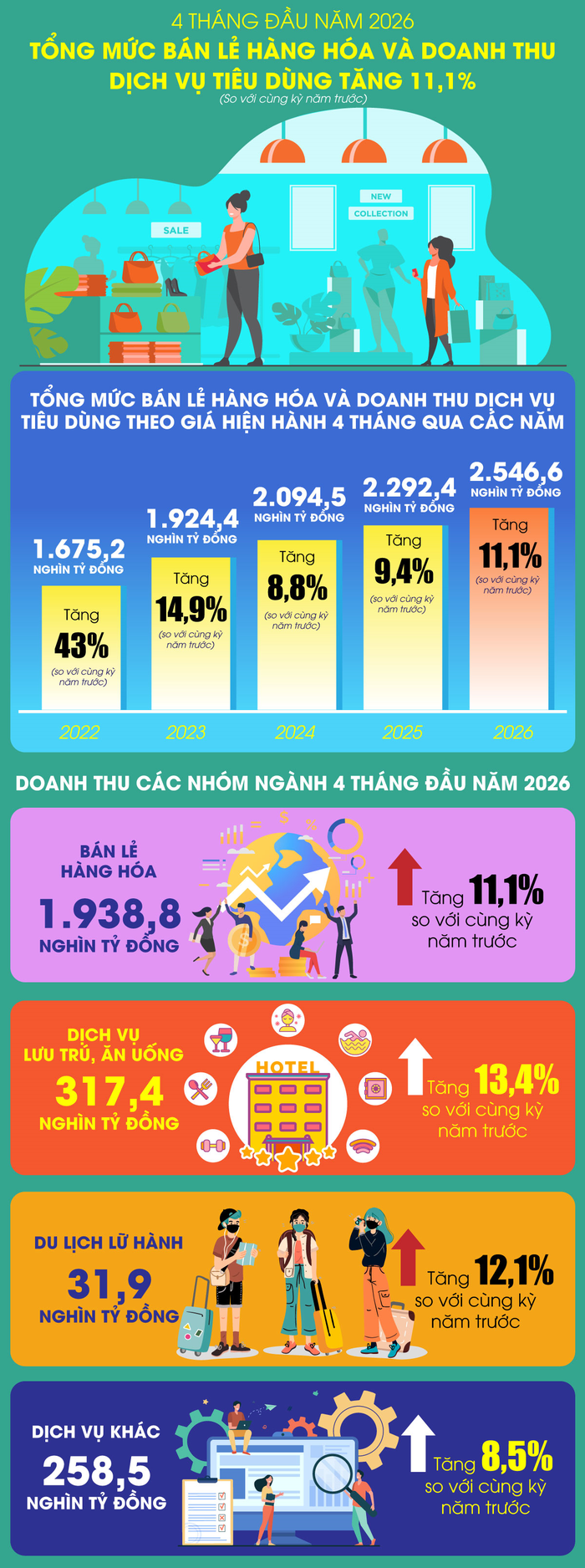 Nguồn: Cục Thống kê, TTXVN