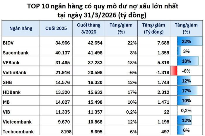 Nguồn: PV tổng hợp từ báo cáo tài chính hợp nhất quý I/2026.
